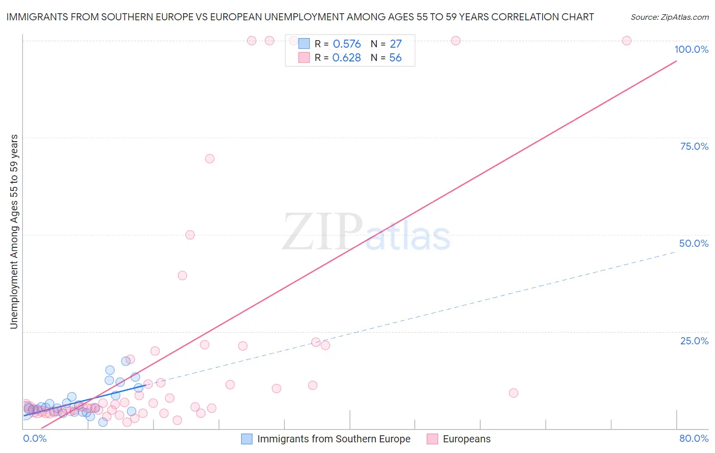 Immigrants from Southern Europe vs European Unemployment Among Ages 55 to 59 years