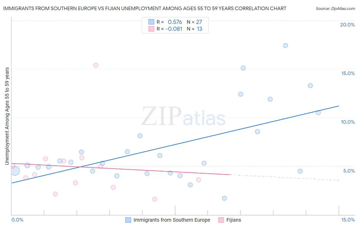 Immigrants from Southern Europe vs Fijian Unemployment Among Ages 55 to 59 years