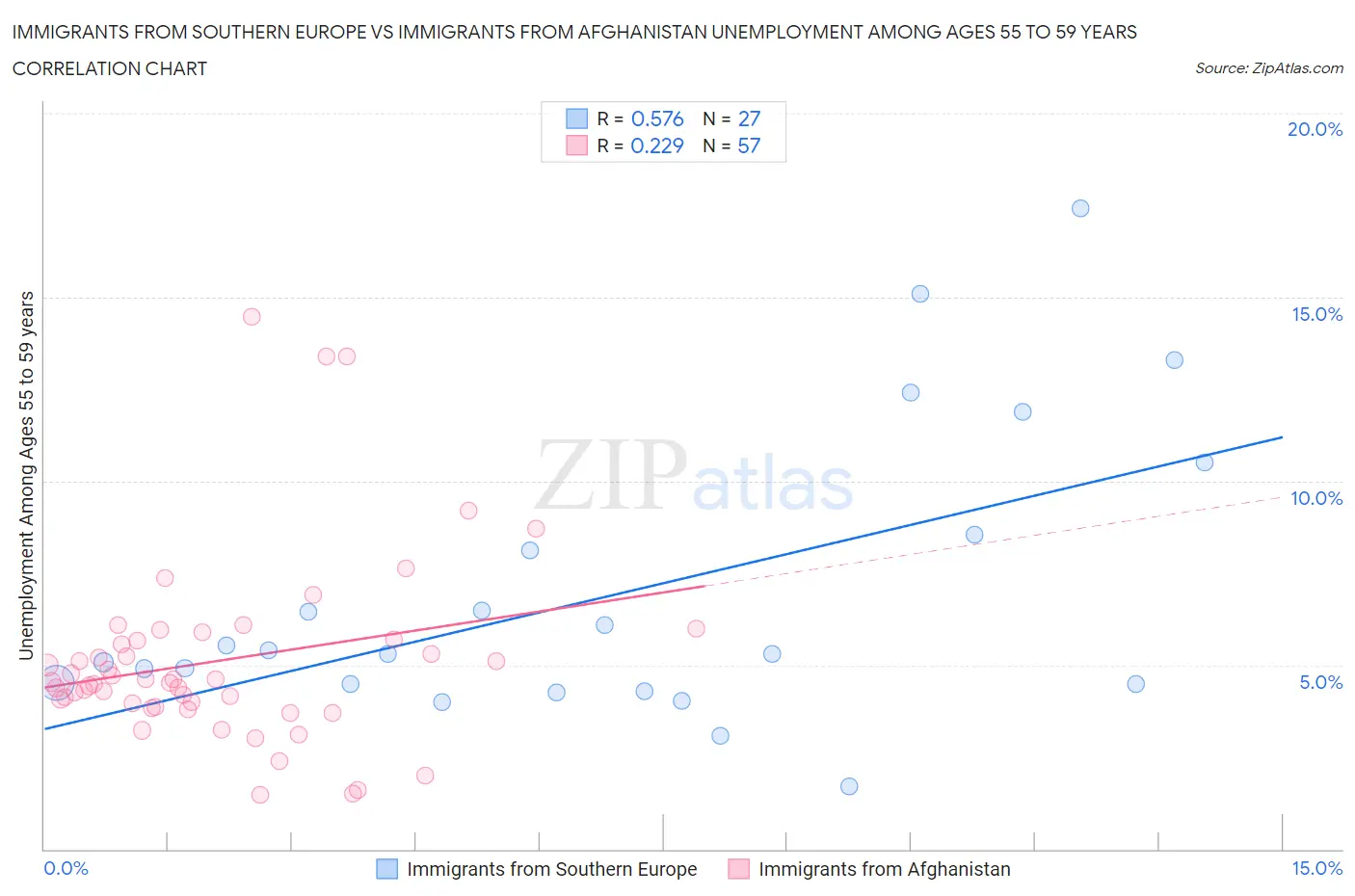 Immigrants from Southern Europe vs Immigrants from Afghanistan Unemployment Among Ages 55 to 59 years