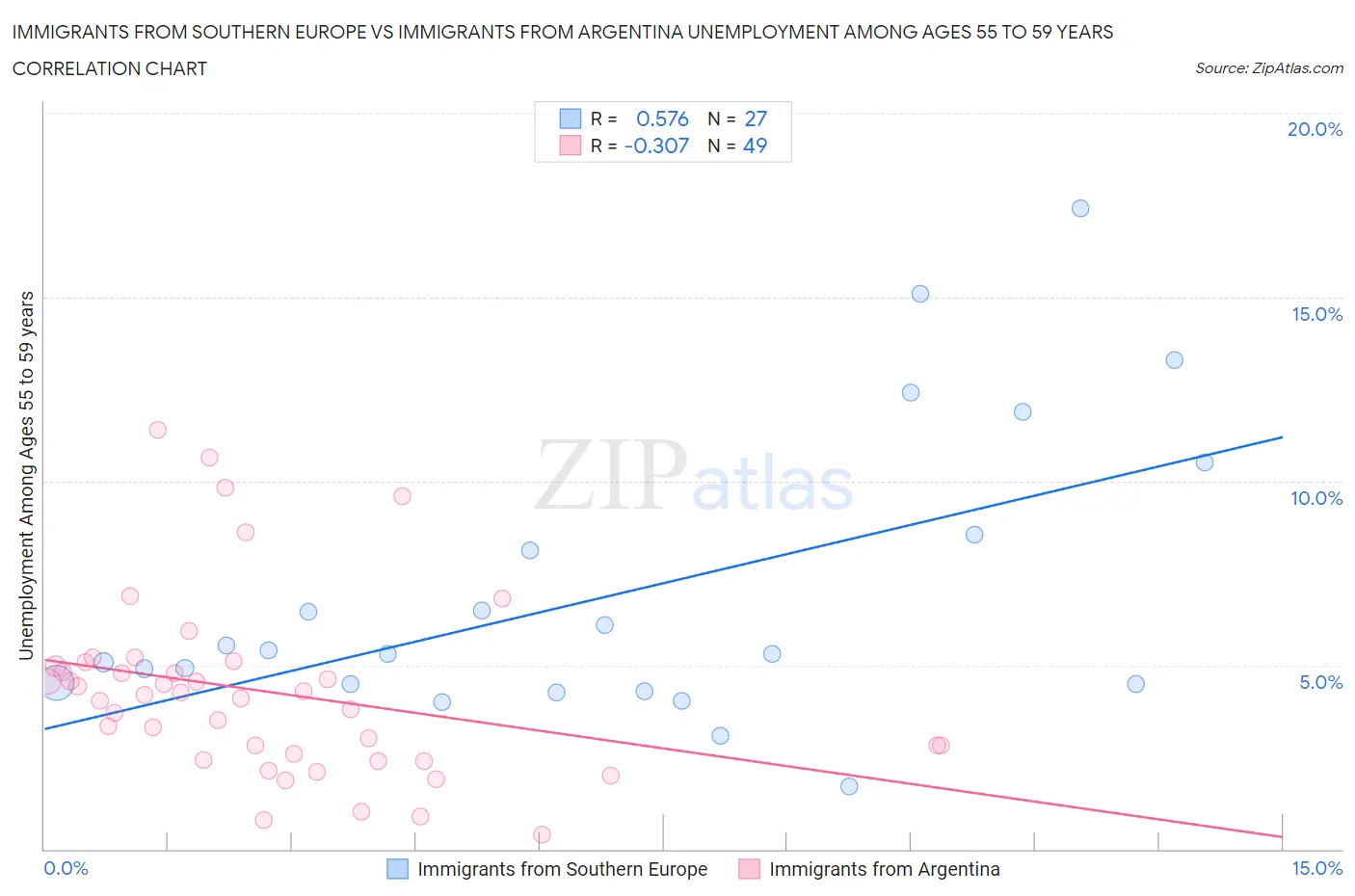 Immigrants from Southern Europe vs Immigrants from Argentina Unemployment Among Ages 55 to 59 years