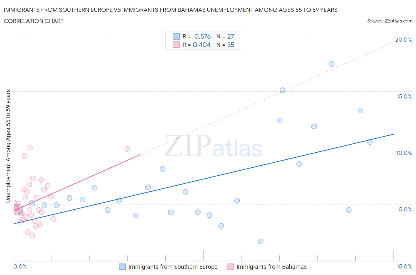 Immigrants from Southern Europe vs Immigrants from Bahamas Unemployment Among Ages 55 to 59 years