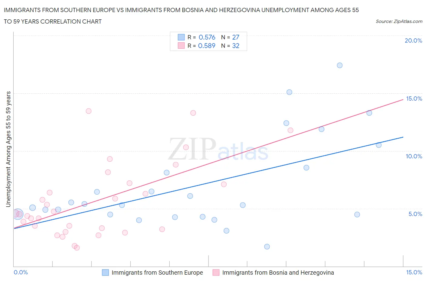Immigrants from Southern Europe vs Immigrants from Bosnia and Herzegovina Unemployment Among Ages 55 to 59 years