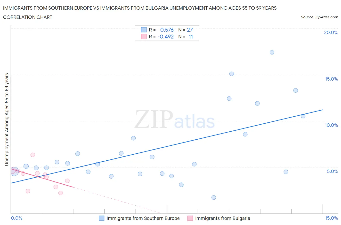 Immigrants from Southern Europe vs Immigrants from Bulgaria Unemployment Among Ages 55 to 59 years