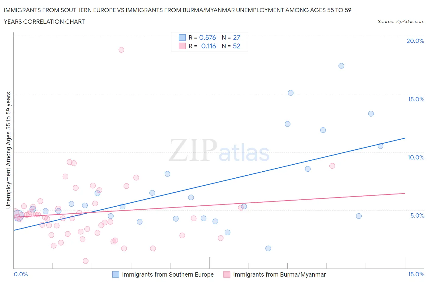 Immigrants from Southern Europe vs Immigrants from Burma/Myanmar Unemployment Among Ages 55 to 59 years