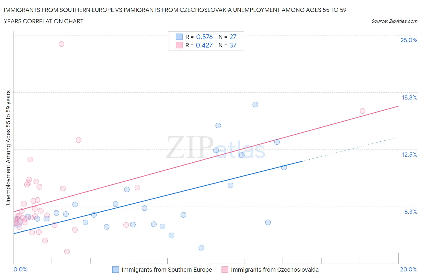 Immigrants from Southern Europe vs Immigrants from Czechoslovakia Unemployment Among Ages 55 to 59 years