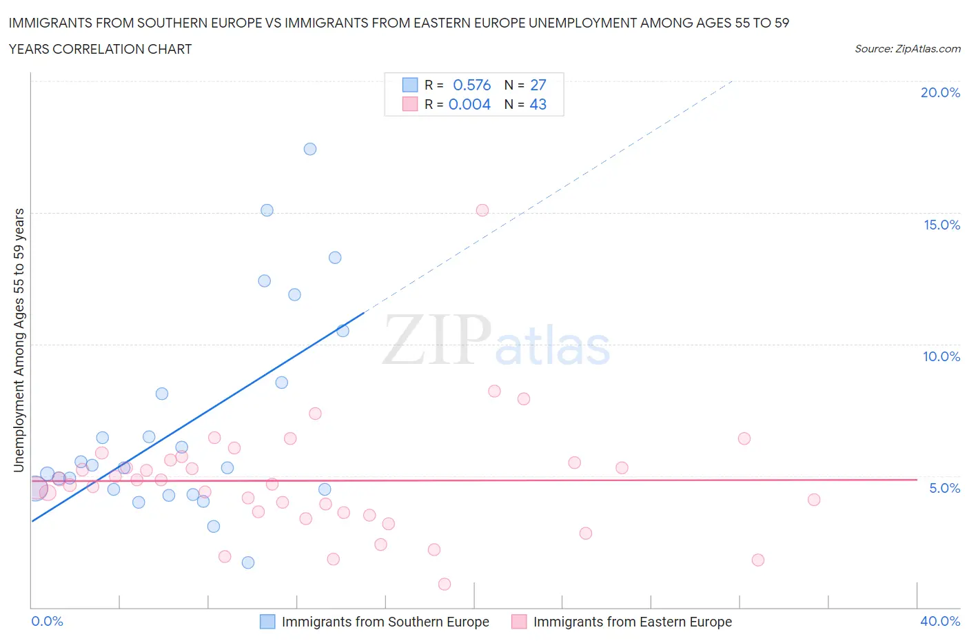 Immigrants from Southern Europe vs Immigrants from Eastern Europe Unemployment Among Ages 55 to 59 years