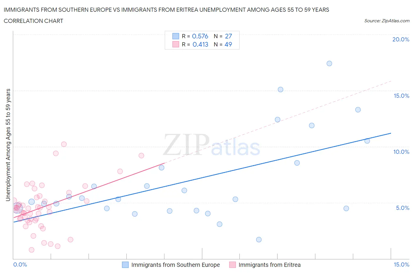 Immigrants from Southern Europe vs Immigrants from Eritrea Unemployment Among Ages 55 to 59 years