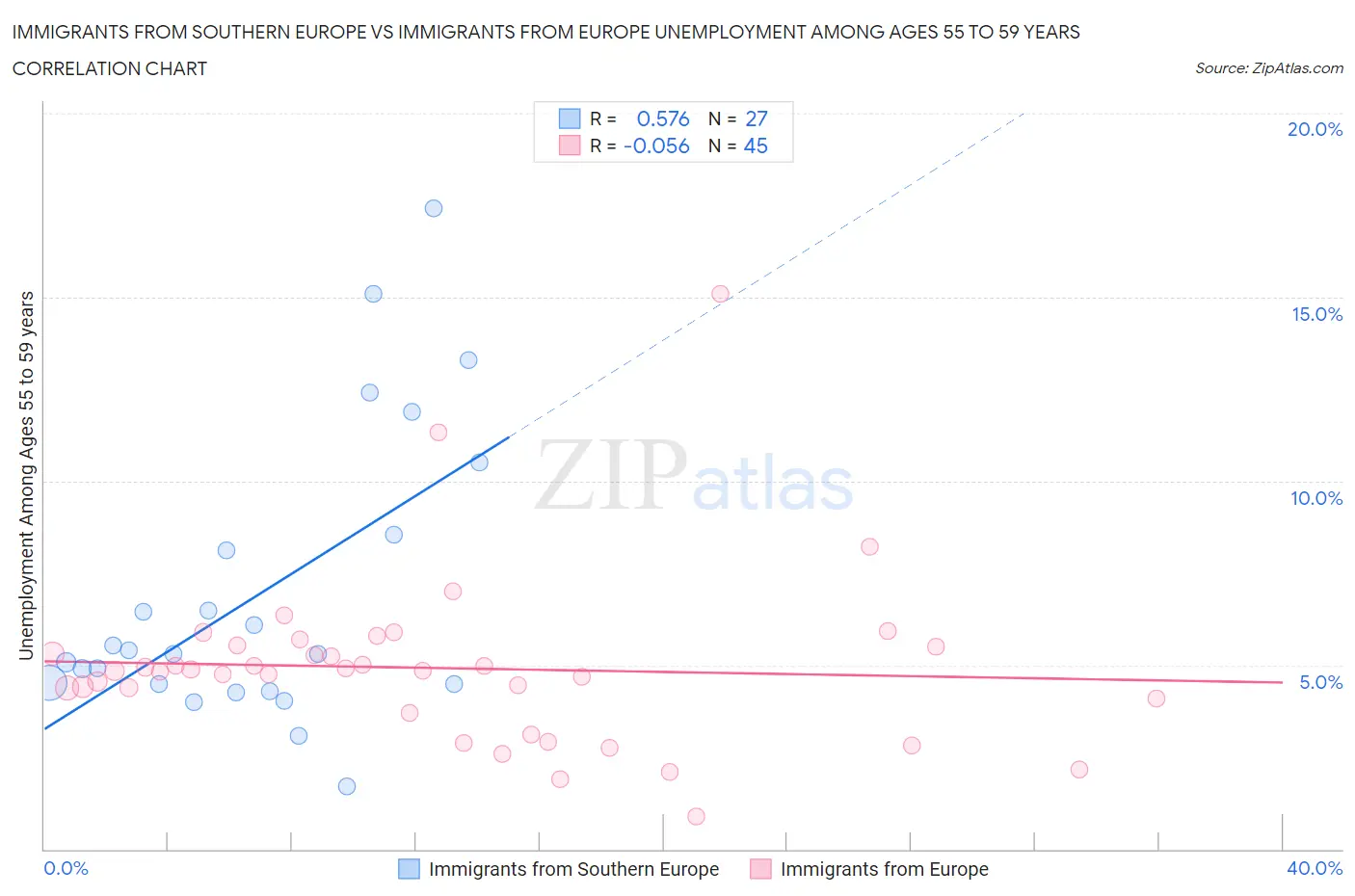 Immigrants from Southern Europe vs Immigrants from Europe Unemployment Among Ages 55 to 59 years