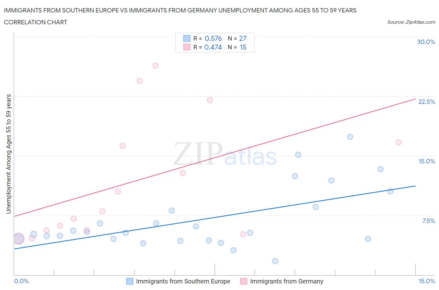 Immigrants from Southern Europe vs Immigrants from Germany Unemployment Among Ages 55 to 59 years