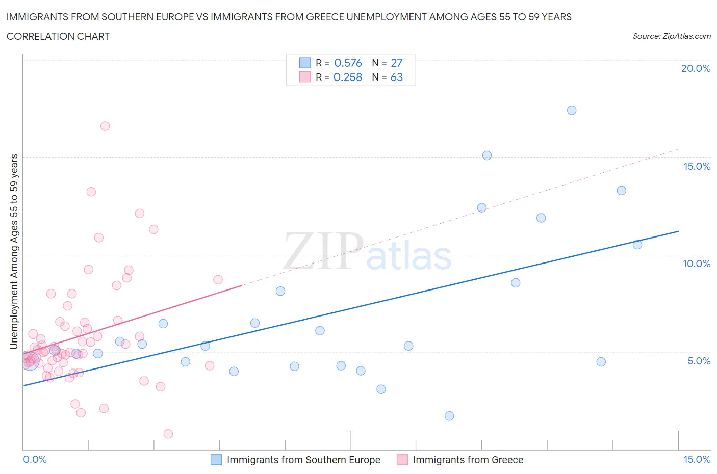 Immigrants from Southern Europe vs Immigrants from Greece Unemployment Among Ages 55 to 59 years