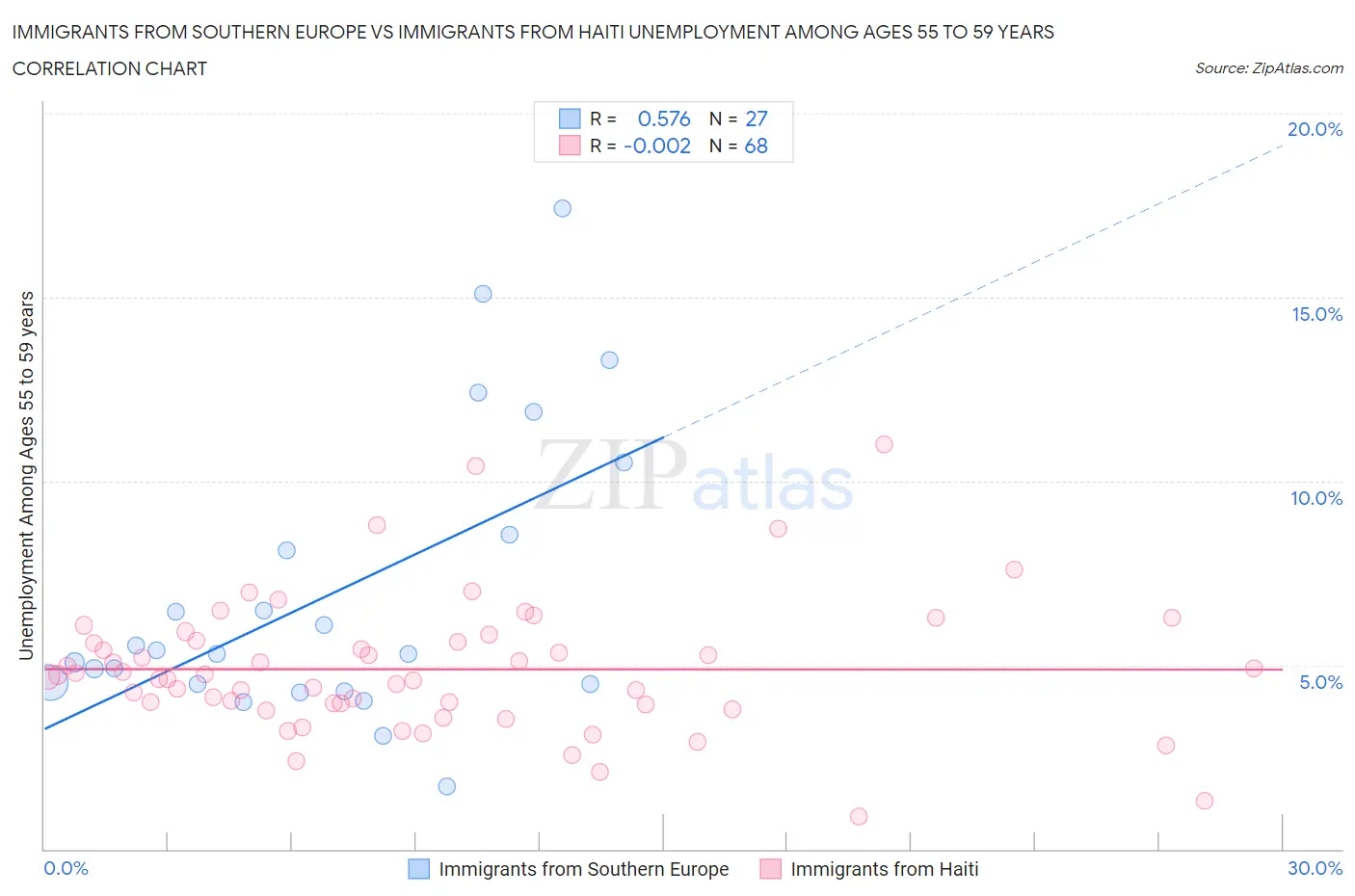 Immigrants from Southern Europe vs Immigrants from Haiti Unemployment Among Ages 55 to 59 years