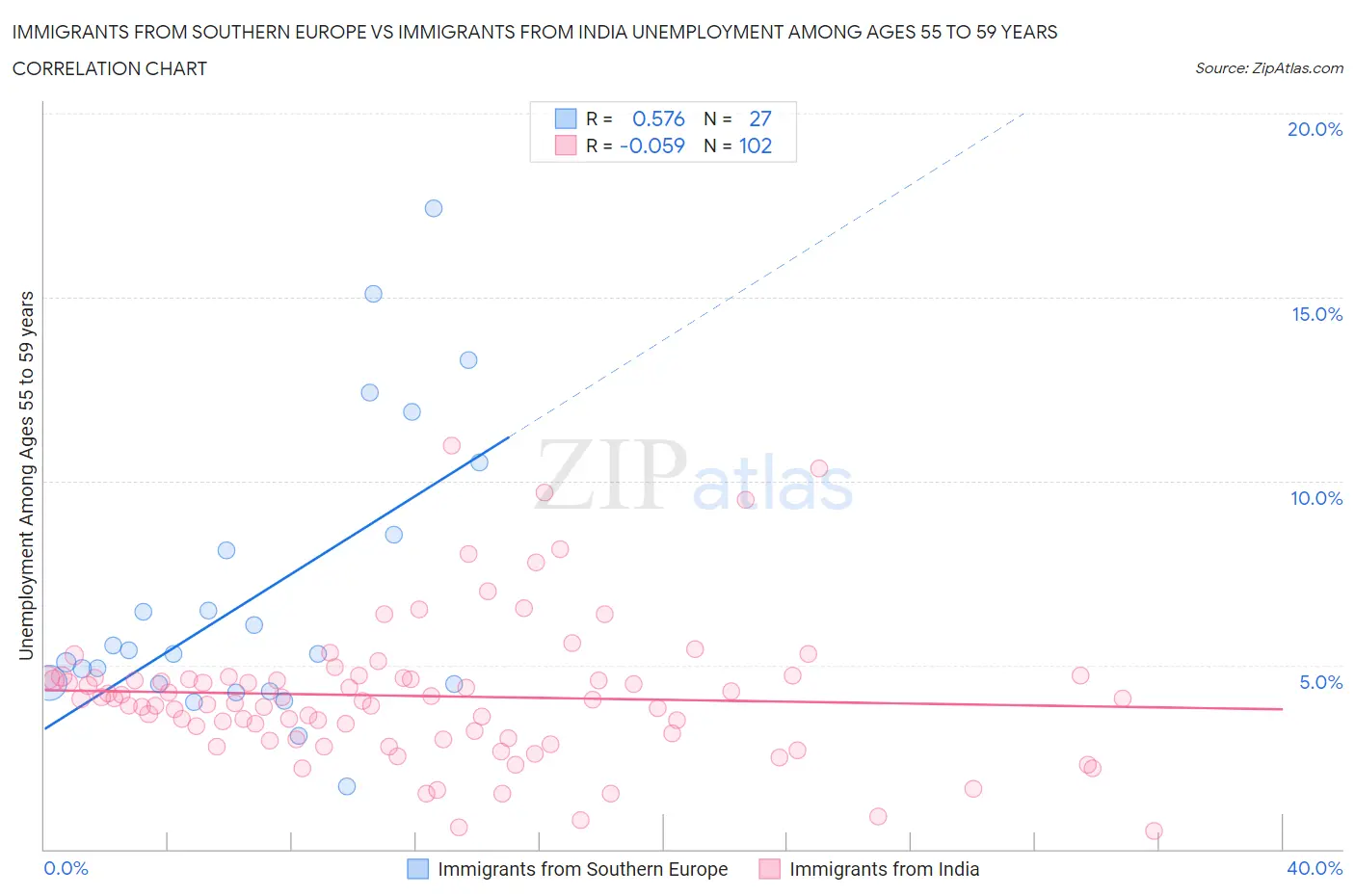 Immigrants from Southern Europe vs Immigrants from India Unemployment Among Ages 55 to 59 years