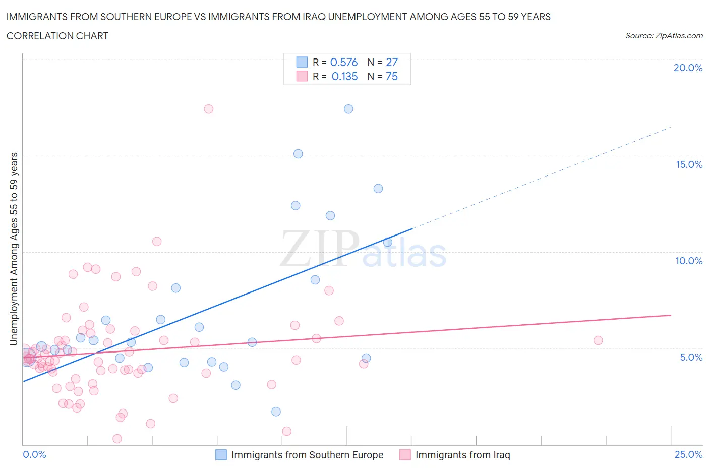 Immigrants from Southern Europe vs Immigrants from Iraq Unemployment Among Ages 55 to 59 years