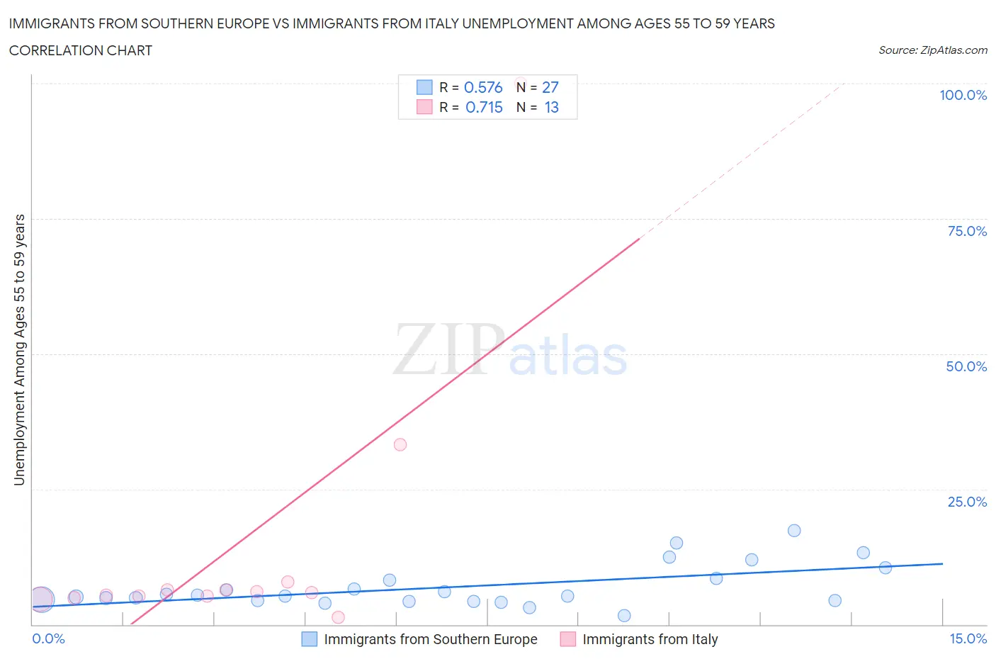 Immigrants from Southern Europe vs Immigrants from Italy Unemployment Among Ages 55 to 59 years