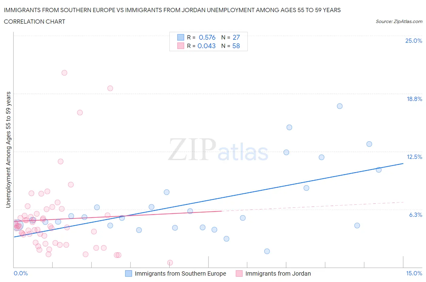 Immigrants from Southern Europe vs Immigrants from Jordan Unemployment Among Ages 55 to 59 years