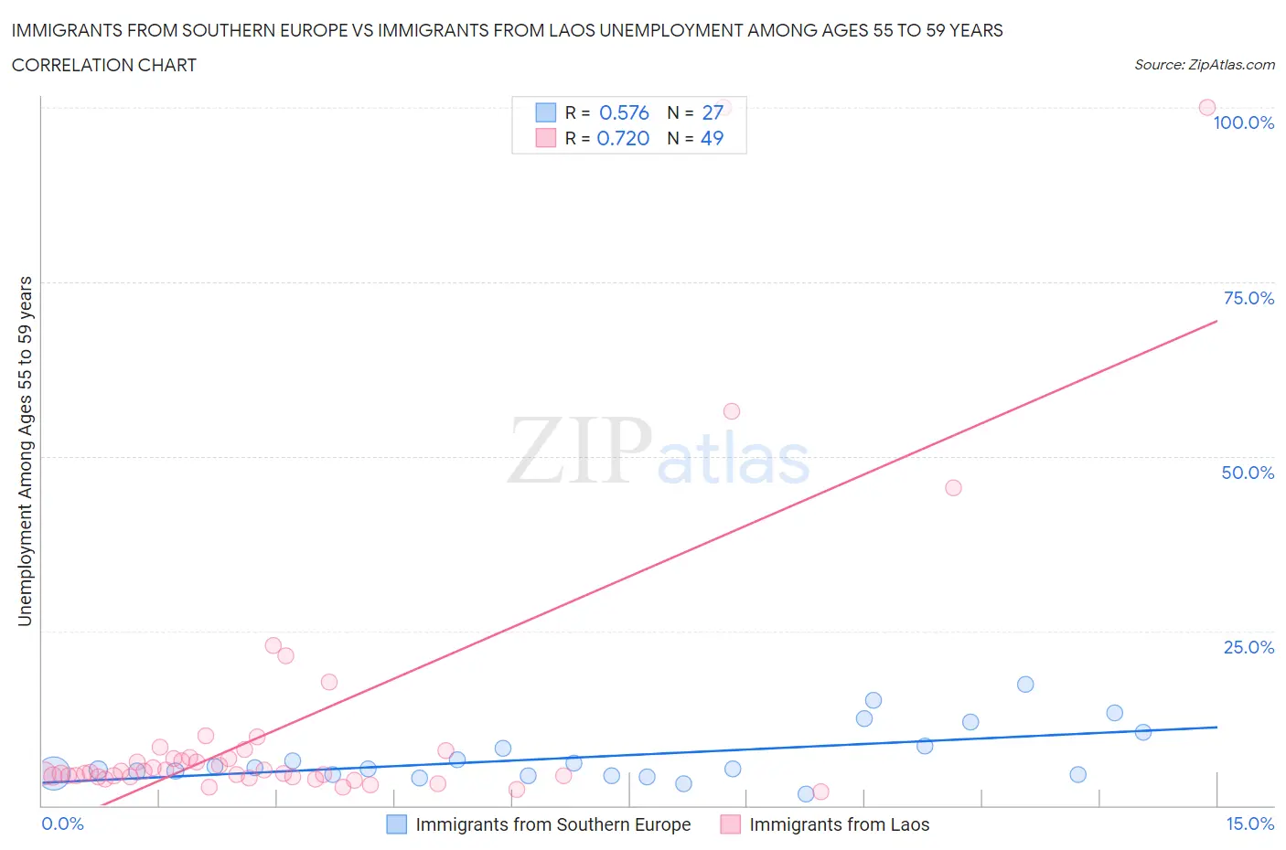 Immigrants from Southern Europe vs Immigrants from Laos Unemployment Among Ages 55 to 59 years