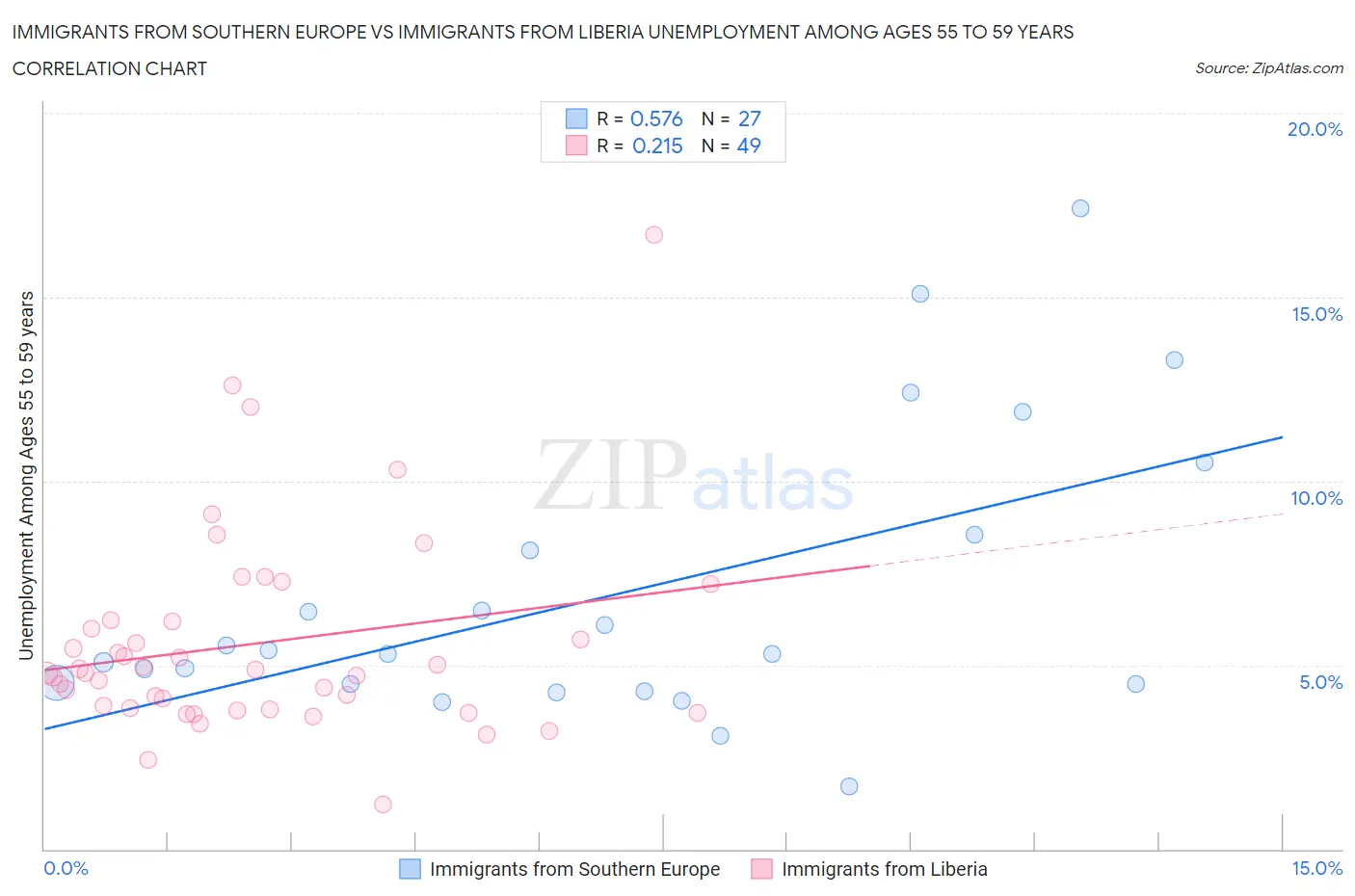 Immigrants from Southern Europe vs Immigrants from Liberia Unemployment Among Ages 55 to 59 years