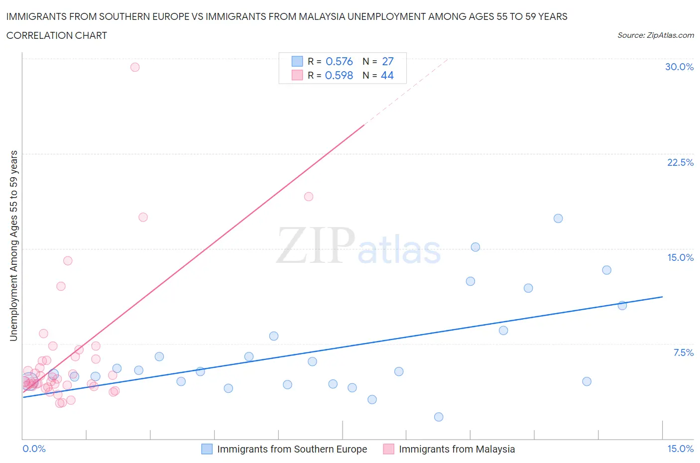 Immigrants from Southern Europe vs Immigrants from Malaysia Unemployment Among Ages 55 to 59 years