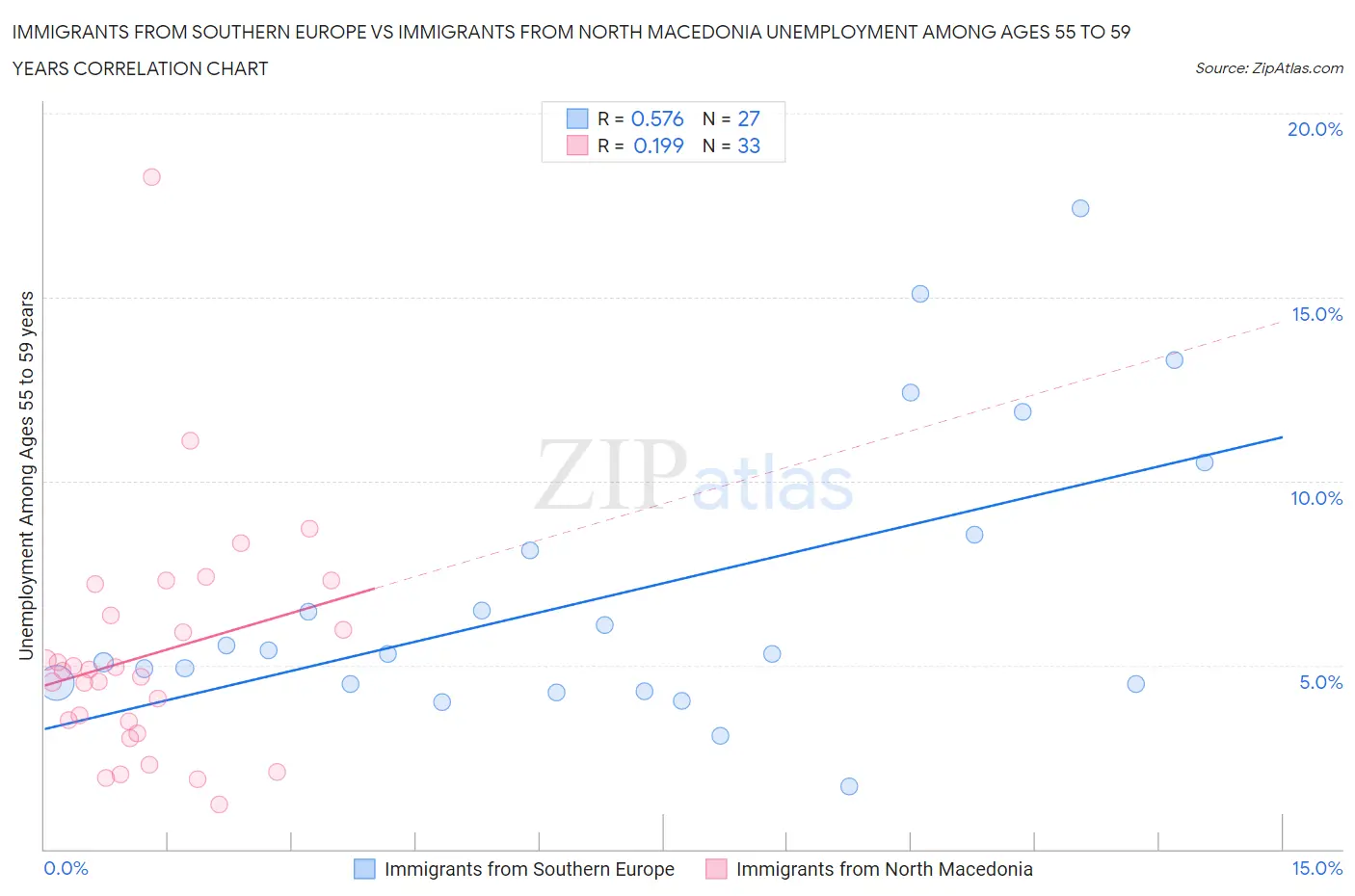 Immigrants from Southern Europe vs Immigrants from North Macedonia Unemployment Among Ages 55 to 59 years