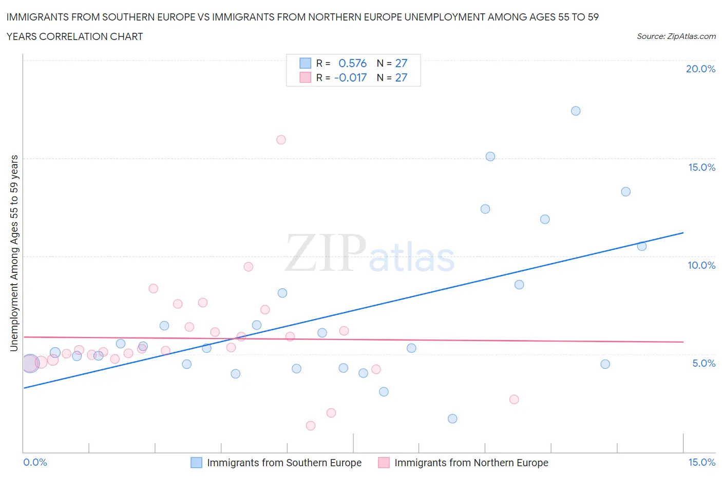 Immigrants from Southern Europe vs Immigrants from Northern Europe Unemployment Among Ages 55 to 59 years