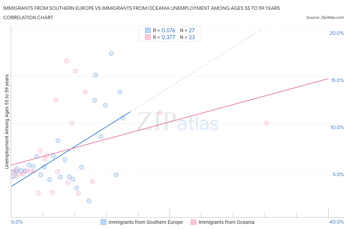 Immigrants from Southern Europe vs Immigrants from Oceania Unemployment Among Ages 55 to 59 years