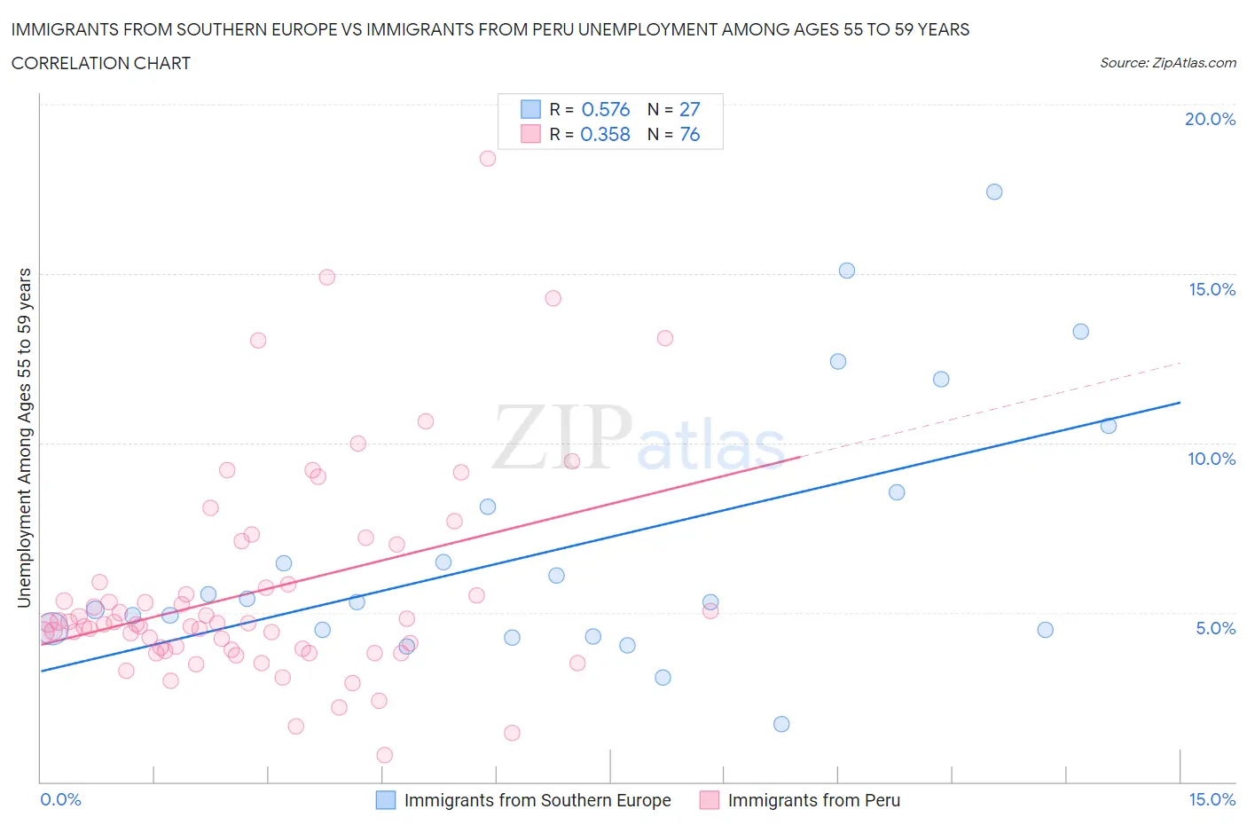 Immigrants from Southern Europe vs Immigrants from Peru Unemployment Among Ages 55 to 59 years