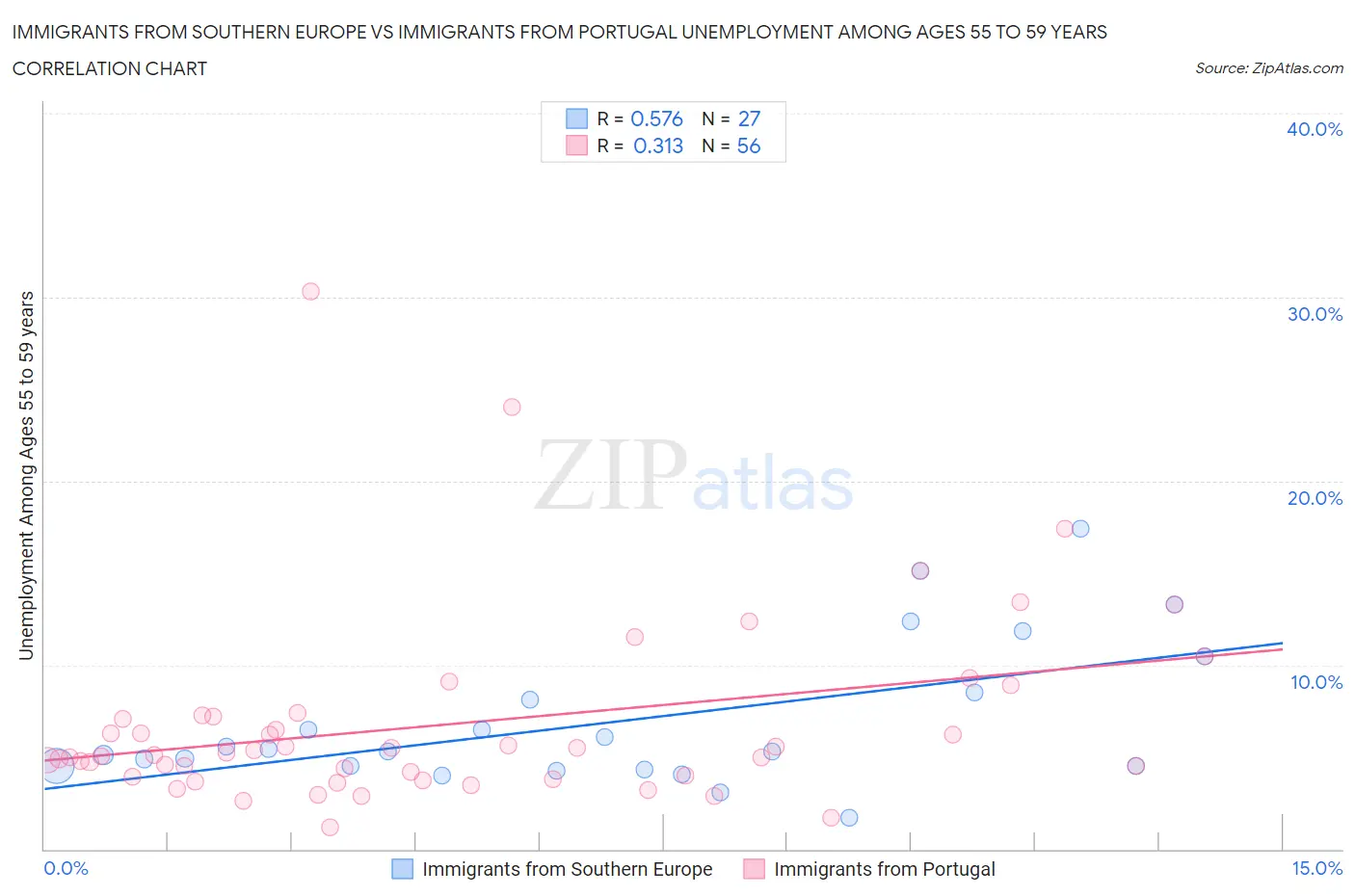 Immigrants from Southern Europe vs Immigrants from Portugal Unemployment Among Ages 55 to 59 years