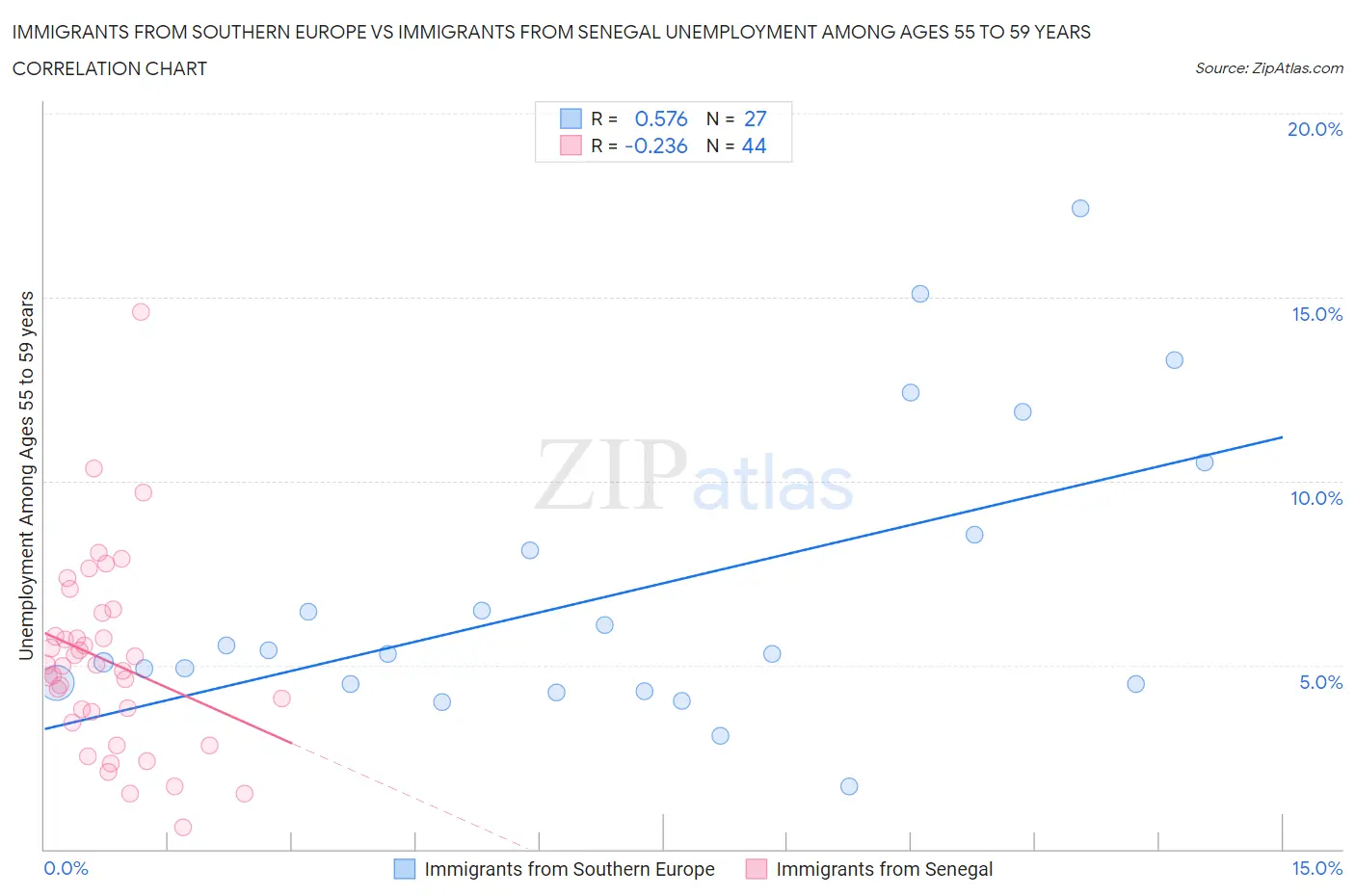 Immigrants from Southern Europe vs Immigrants from Senegal Unemployment Among Ages 55 to 59 years