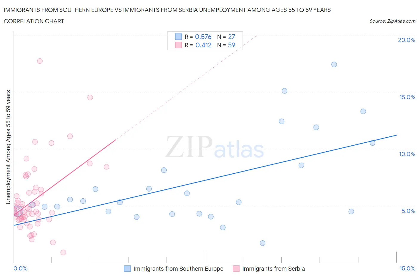 Immigrants from Southern Europe vs Immigrants from Serbia Unemployment Among Ages 55 to 59 years