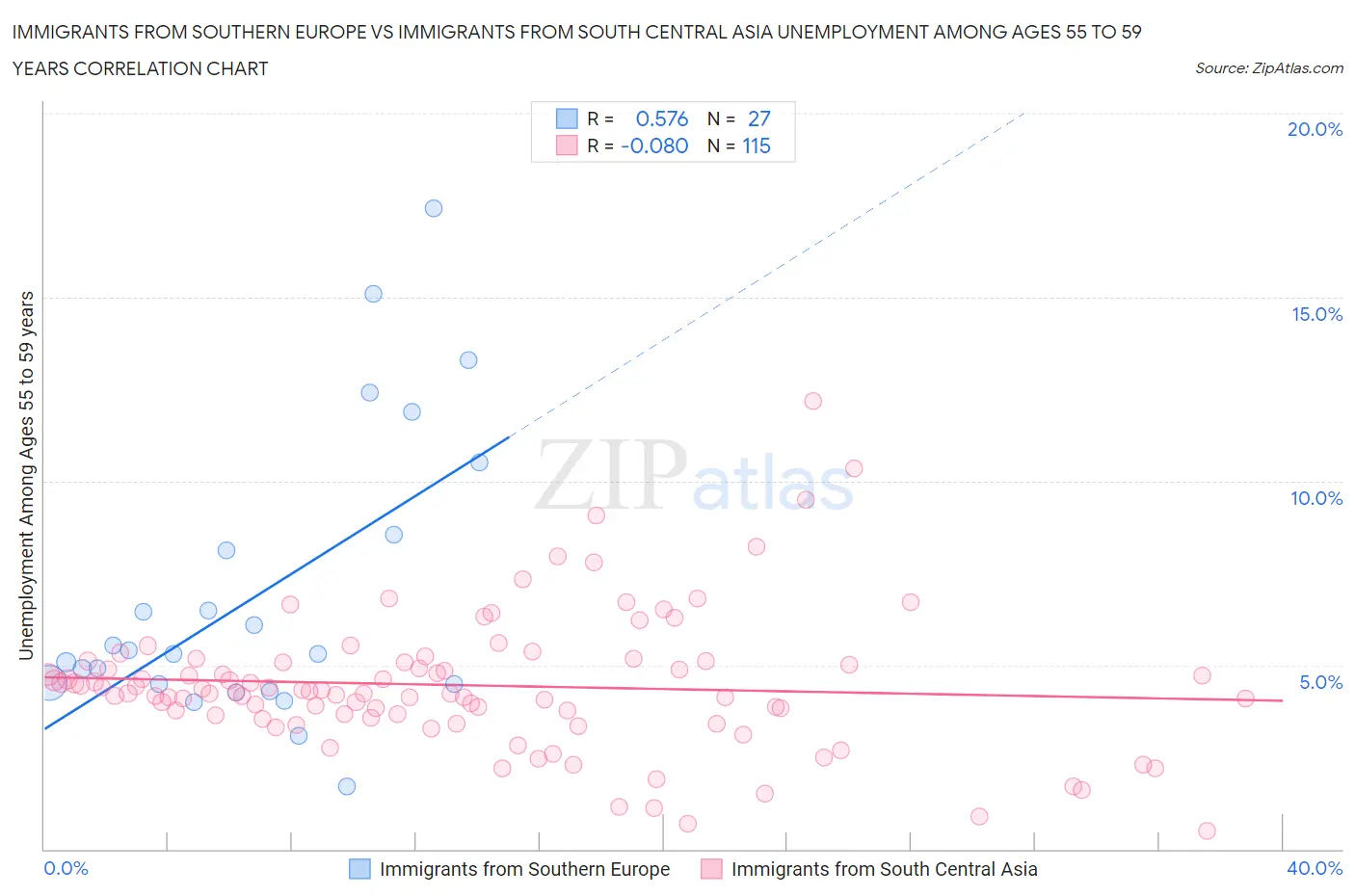 Immigrants from Southern Europe vs Immigrants from South Central Asia Unemployment Among Ages 55 to 59 years