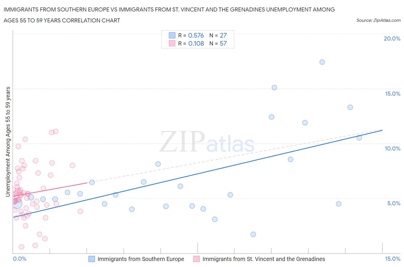 Immigrants from Southern Europe vs Immigrants from St. Vincent and the Grenadines Unemployment Among Ages 55 to 59 years