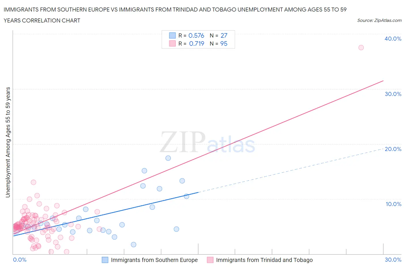 Immigrants from Southern Europe vs Immigrants from Trinidad and Tobago Unemployment Among Ages 55 to 59 years