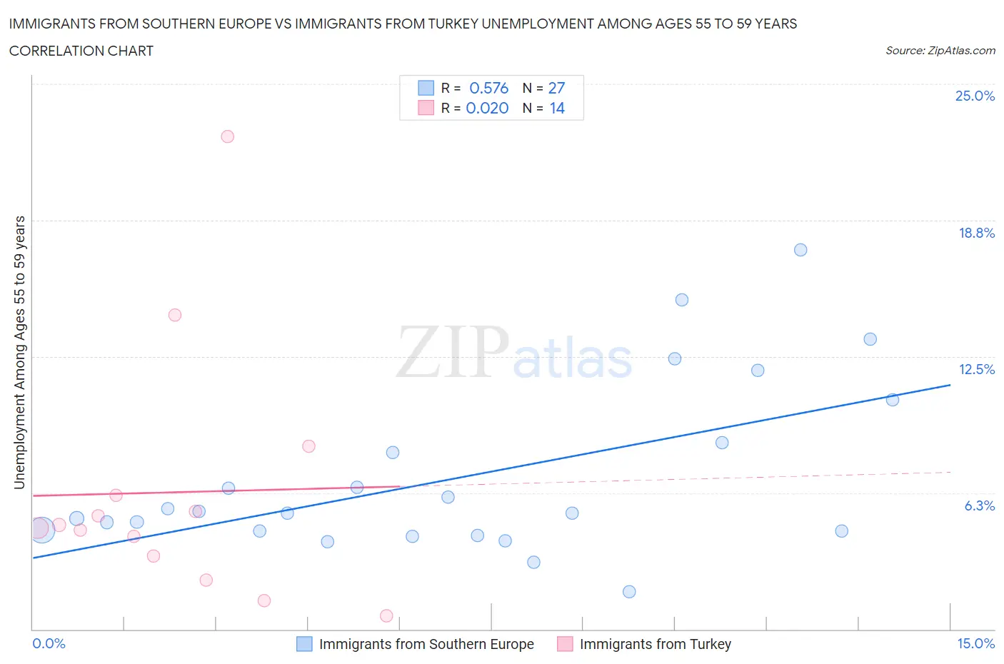 Immigrants from Southern Europe vs Immigrants from Turkey Unemployment Among Ages 55 to 59 years