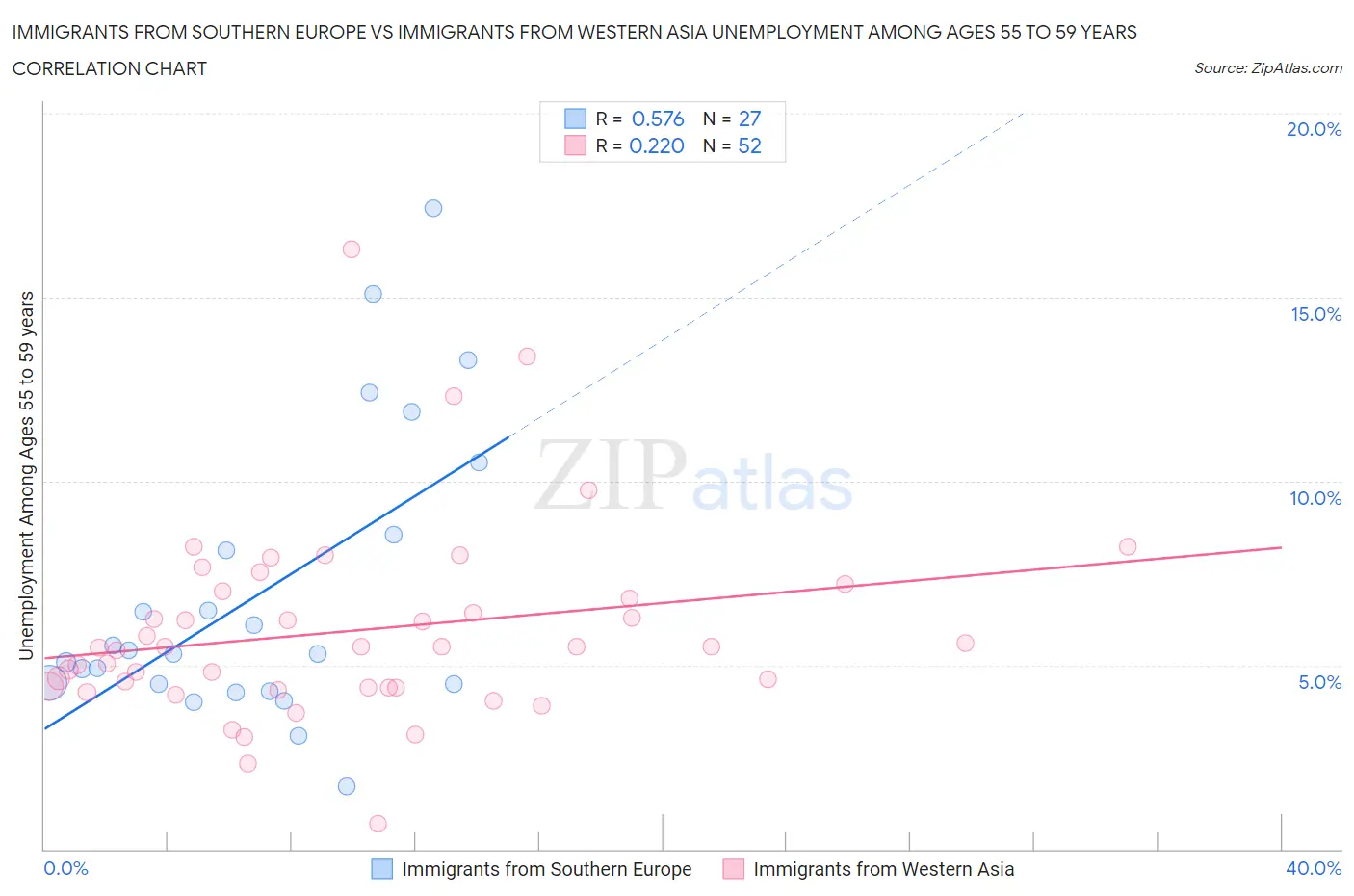 Immigrants from Southern Europe vs Immigrants from Western Asia Unemployment Among Ages 55 to 59 years