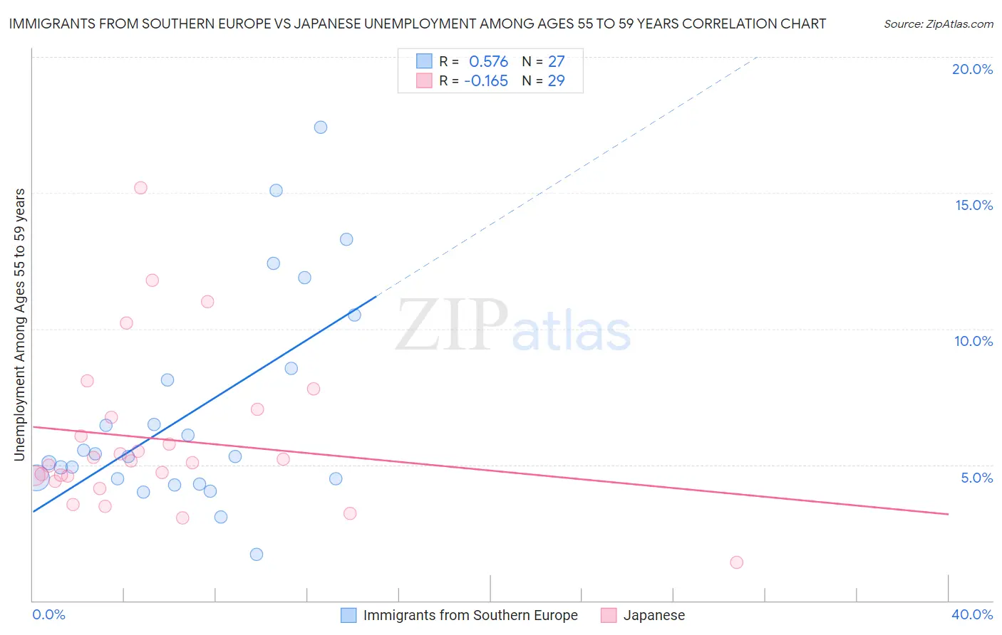 Immigrants from Southern Europe vs Japanese Unemployment Among Ages 55 to 59 years