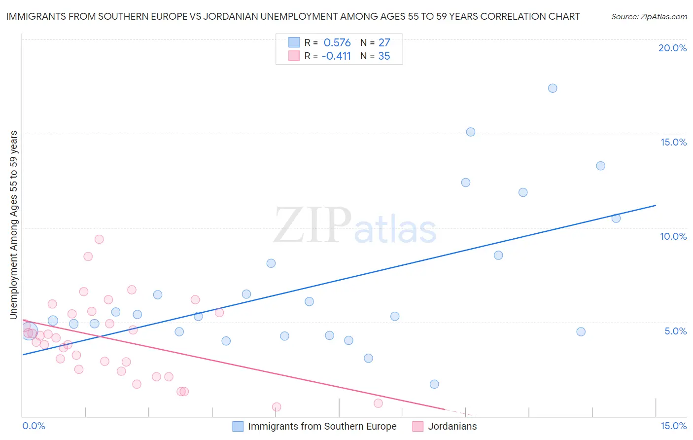 Immigrants from Southern Europe vs Jordanian Unemployment Among Ages 55 to 59 years