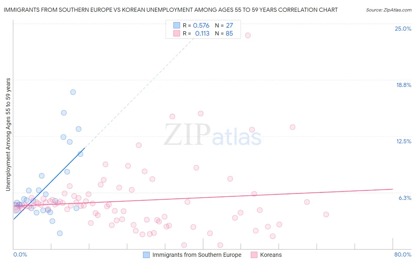 Immigrants from Southern Europe vs Korean Unemployment Among Ages 55 to 59 years