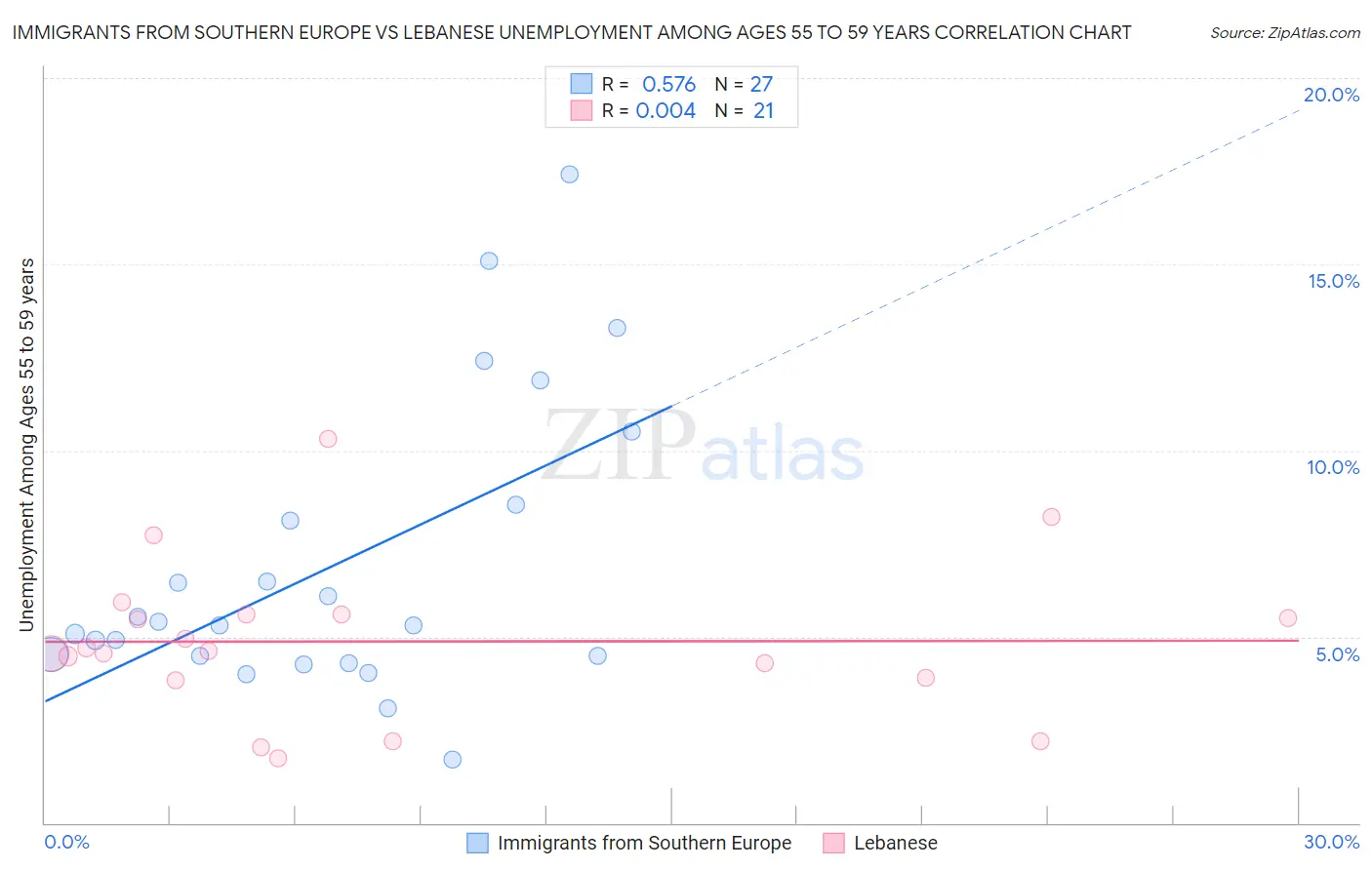 Immigrants from Southern Europe vs Lebanese Unemployment Among Ages 55 to 59 years