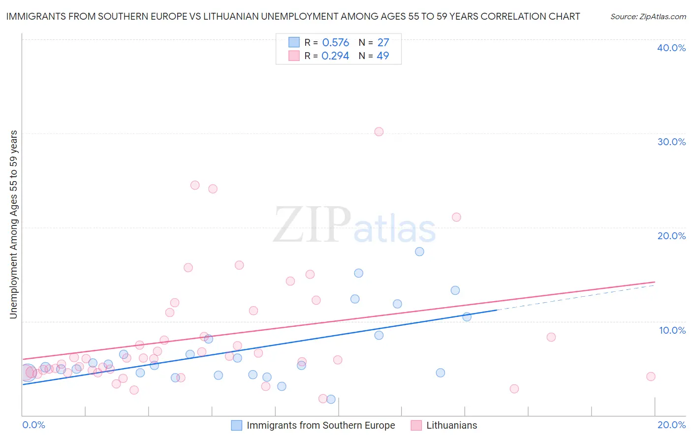 Immigrants from Southern Europe vs Lithuanian Unemployment Among Ages 55 to 59 years