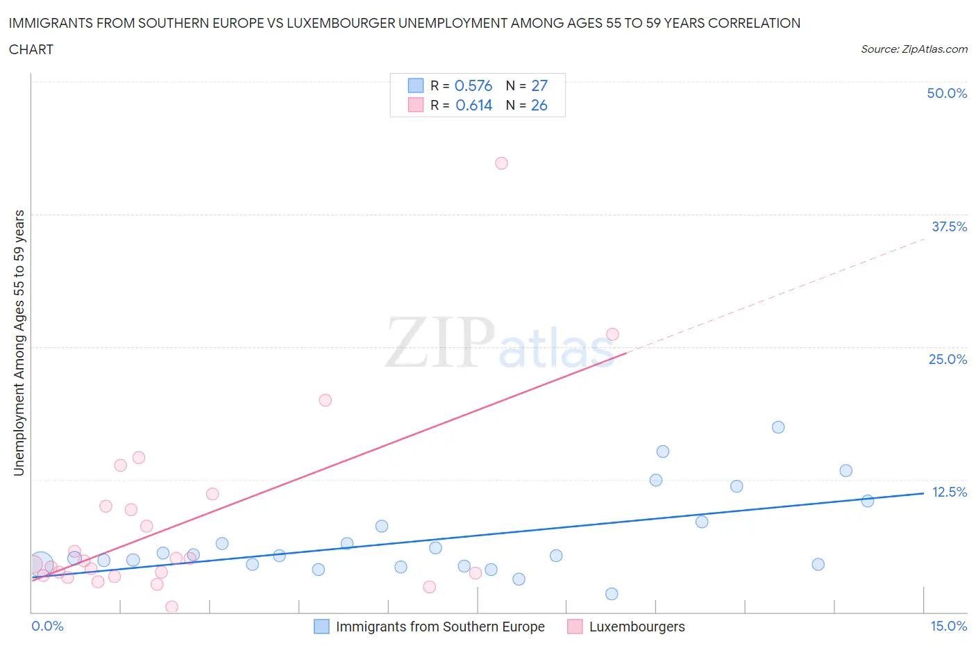 Immigrants from Southern Europe vs Luxembourger Unemployment Among Ages 55 to 59 years