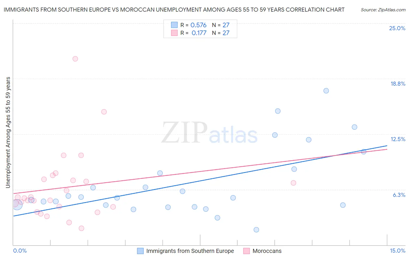 Immigrants from Southern Europe vs Moroccan Unemployment Among Ages 55 to 59 years