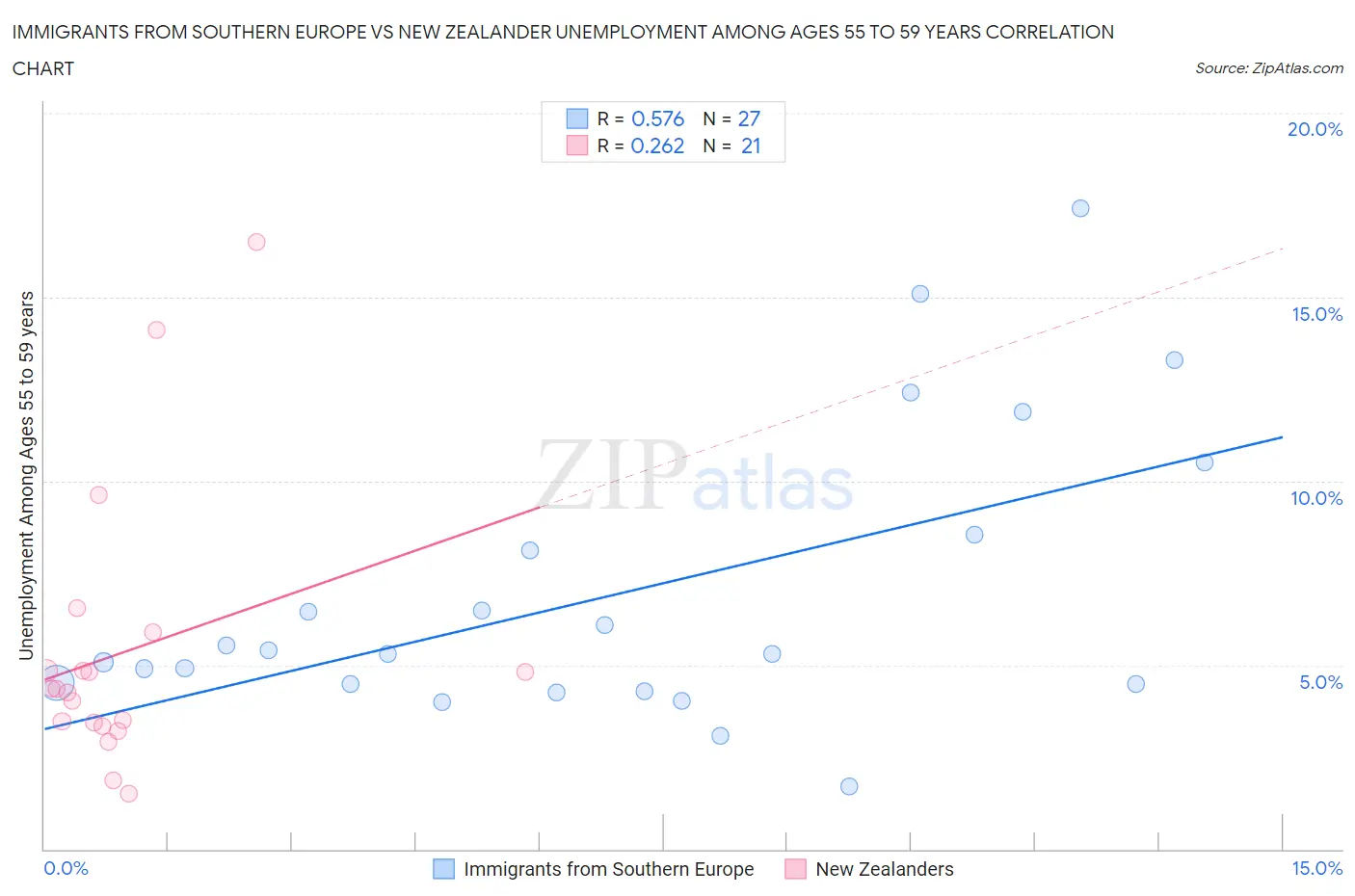 Immigrants from Southern Europe vs New Zealander Unemployment Among Ages 55 to 59 years