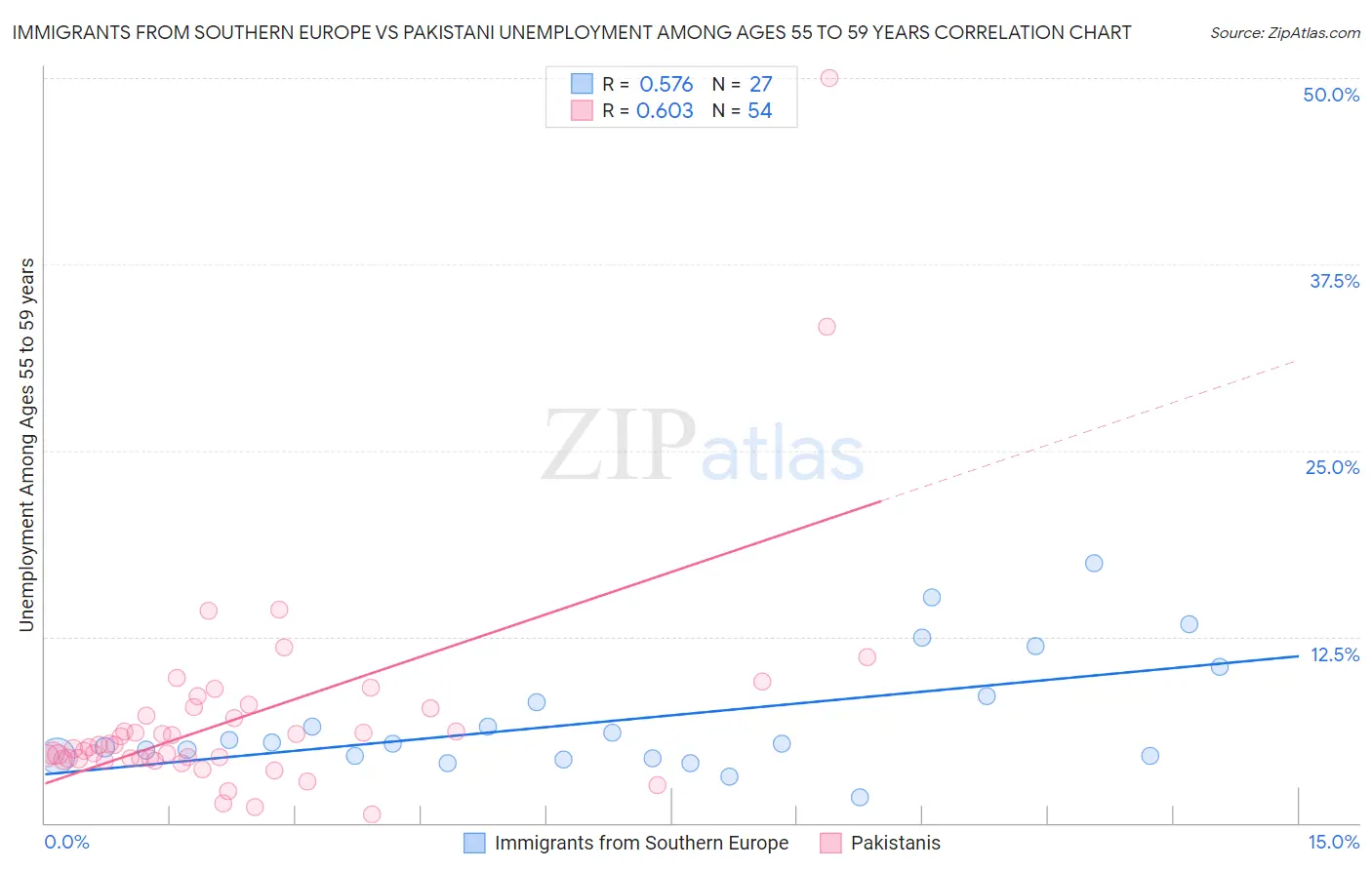 Immigrants from Southern Europe vs Pakistani Unemployment Among Ages 55 to 59 years