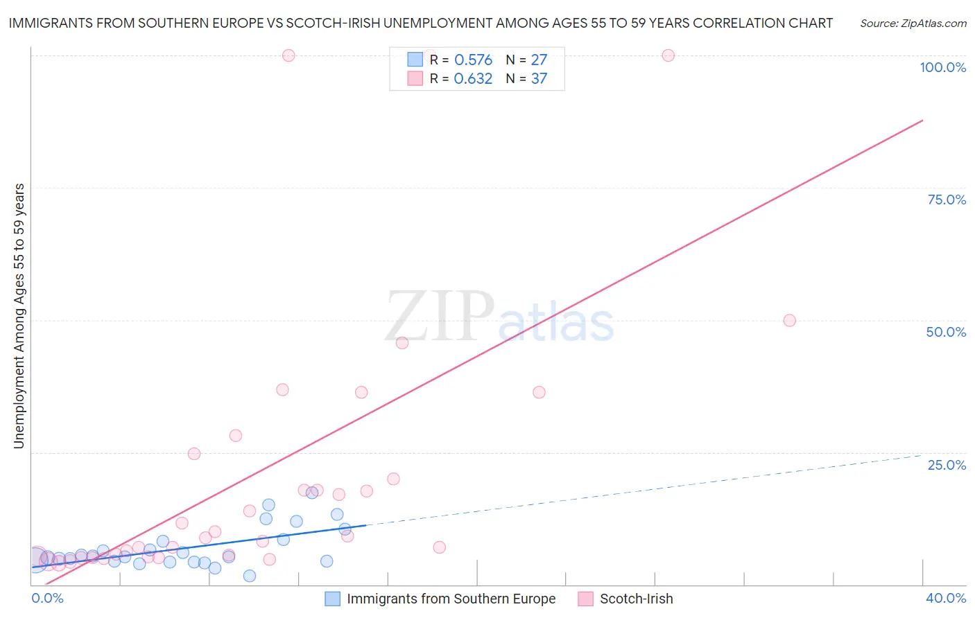 Immigrants from Southern Europe vs Scotch-Irish Unemployment Among Ages 55 to 59 years