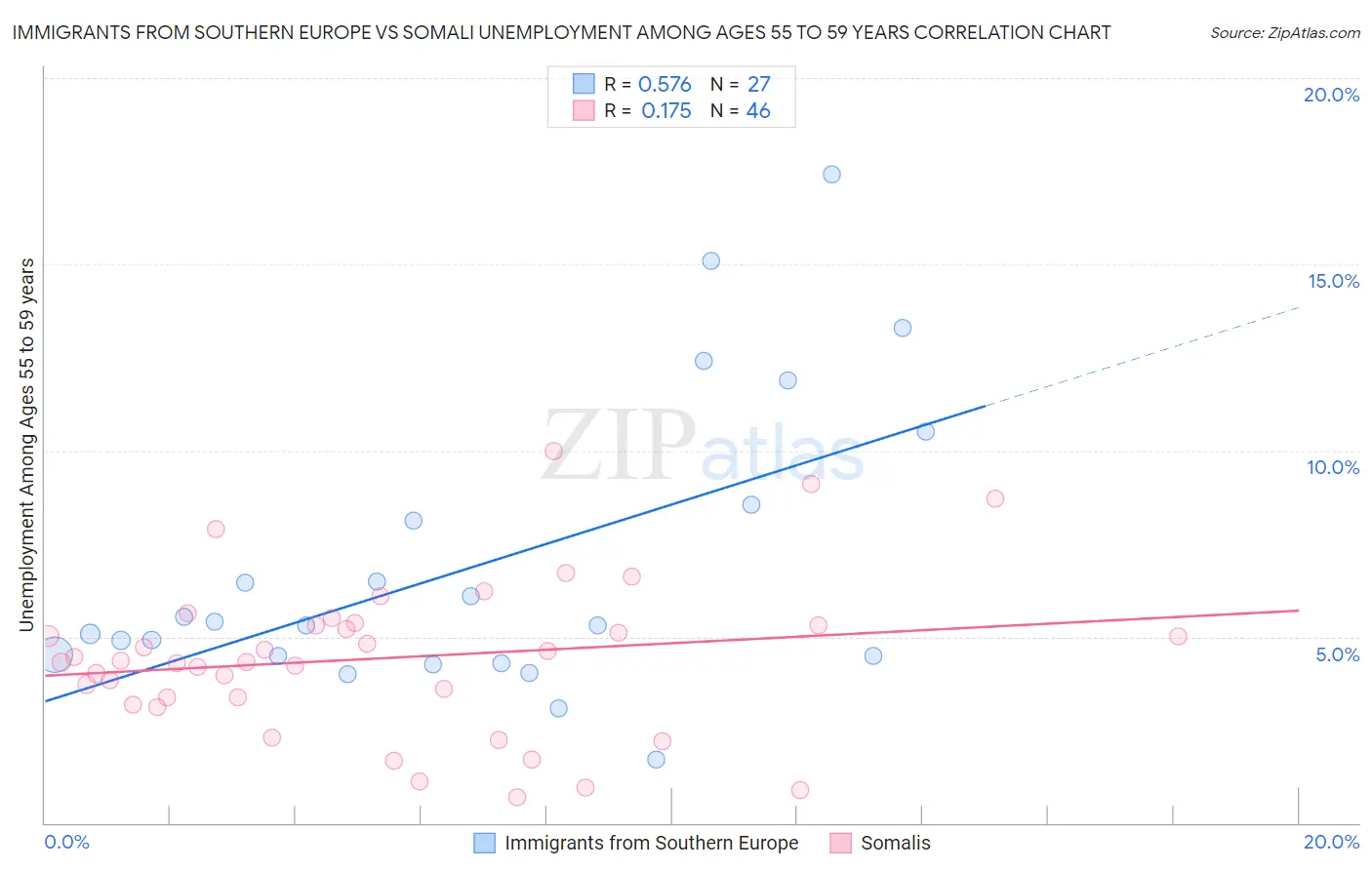 Immigrants from Southern Europe vs Somali Unemployment Among Ages 55 to 59 years