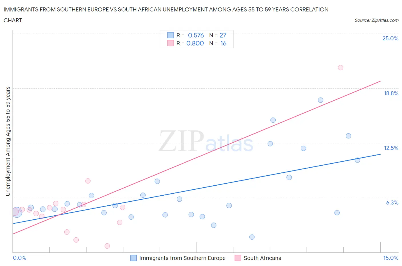 Immigrants from Southern Europe vs South African Unemployment Among Ages 55 to 59 years