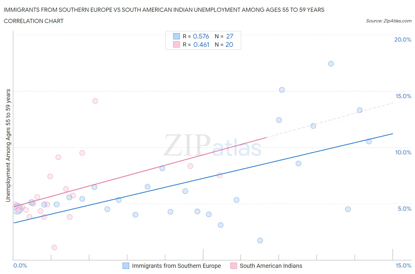 Immigrants from Southern Europe vs South American Indian Unemployment Among Ages 55 to 59 years