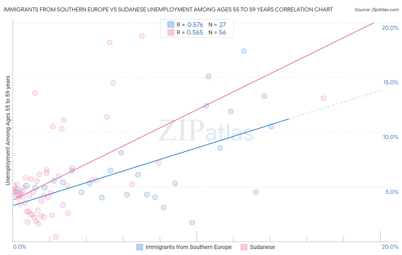 Immigrants from Southern Europe vs Sudanese Unemployment Among Ages 55 to 59 years