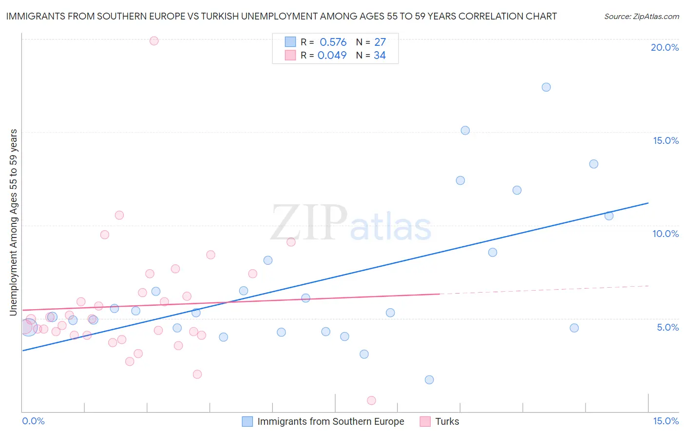 Immigrants from Southern Europe vs Turkish Unemployment Among Ages 55 to 59 years
