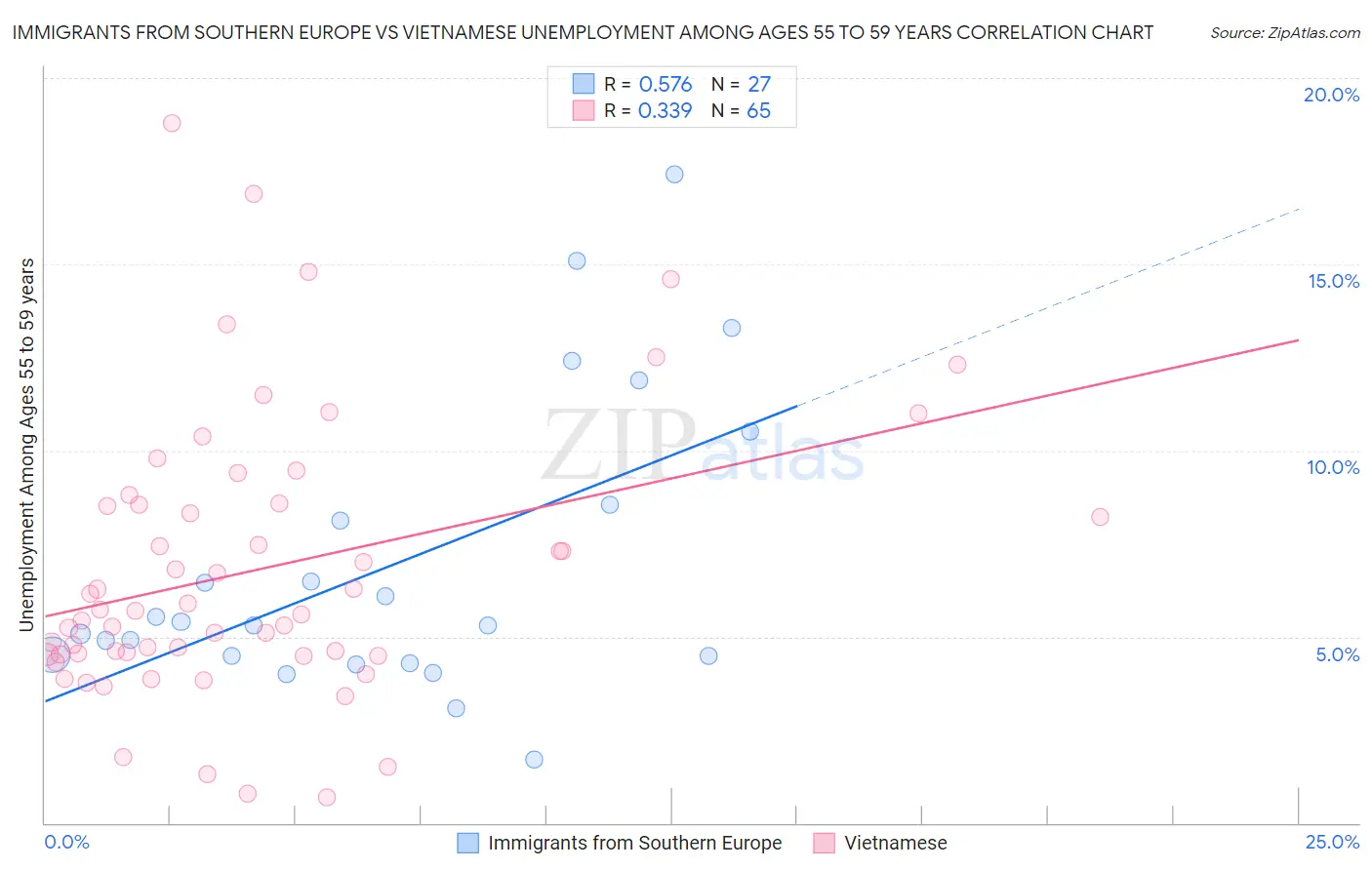 Immigrants from Southern Europe vs Vietnamese Unemployment Among Ages 55 to 59 years